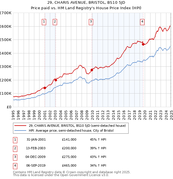 29, CHARIS AVENUE, BRISTOL, BS10 5JD: Price paid vs HM Land Registry's House Price Index