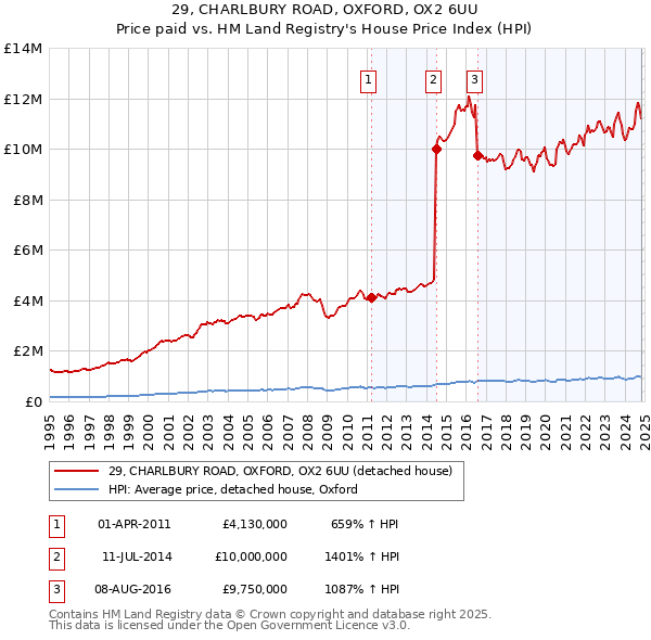 29, CHARLBURY ROAD, OXFORD, OX2 6UU: Price paid vs HM Land Registry's House Price Index