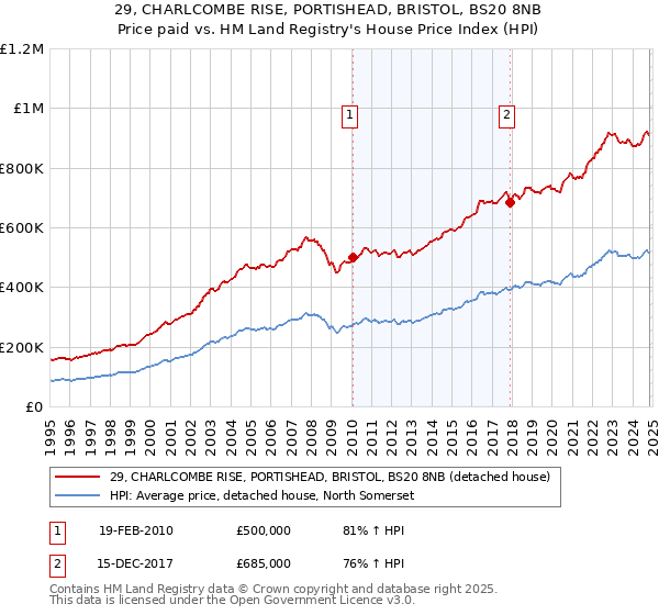 29, CHARLCOMBE RISE, PORTISHEAD, BRISTOL, BS20 8NB: Price paid vs HM Land Registry's House Price Index