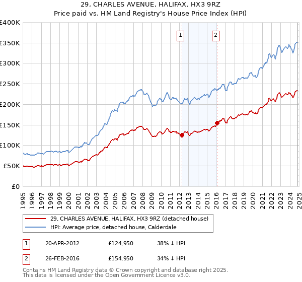 29, CHARLES AVENUE, HALIFAX, HX3 9RZ: Price paid vs HM Land Registry's House Price Index