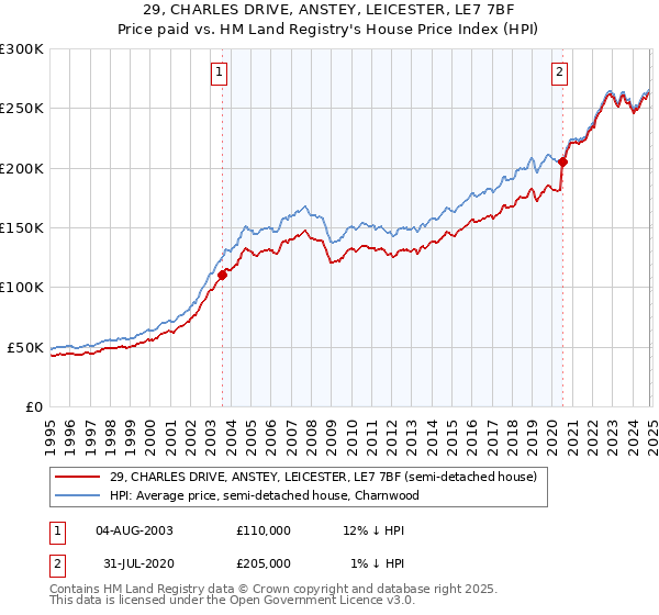 29, CHARLES DRIVE, ANSTEY, LEICESTER, LE7 7BF: Price paid vs HM Land Registry's House Price Index