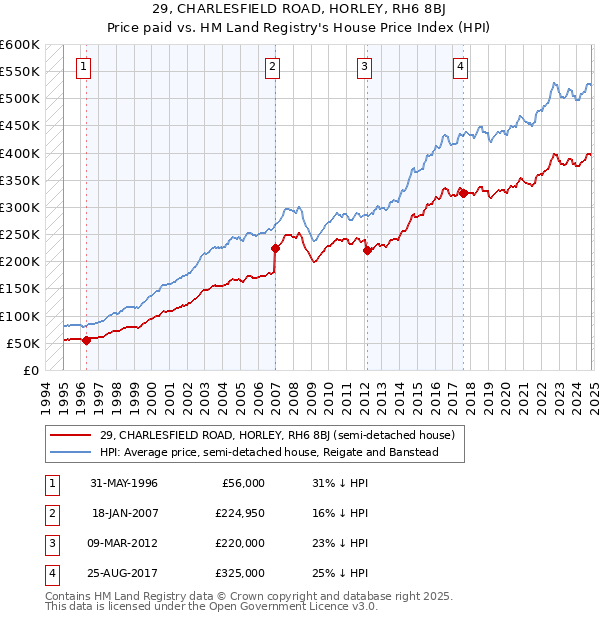 29, CHARLESFIELD ROAD, HORLEY, RH6 8BJ: Price paid vs HM Land Registry's House Price Index