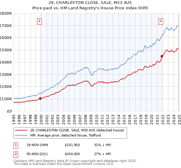 29, CHARLESTON CLOSE, SALE, M33 4US: Price paid vs HM Land Registry's House Price Index