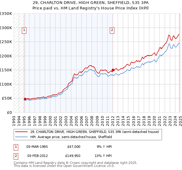 29, CHARLTON DRIVE, HIGH GREEN, SHEFFIELD, S35 3PA: Price paid vs HM Land Registry's House Price Index