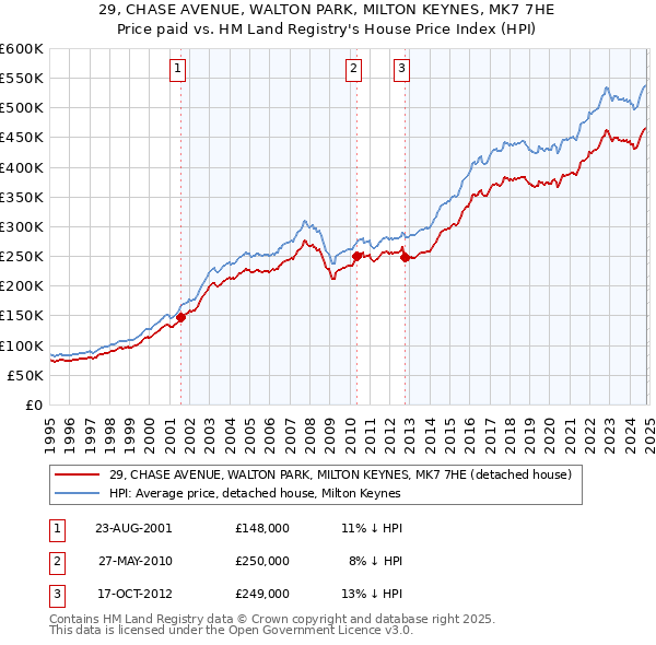 29, CHASE AVENUE, WALTON PARK, MILTON KEYNES, MK7 7HE: Price paid vs HM Land Registry's House Price Index