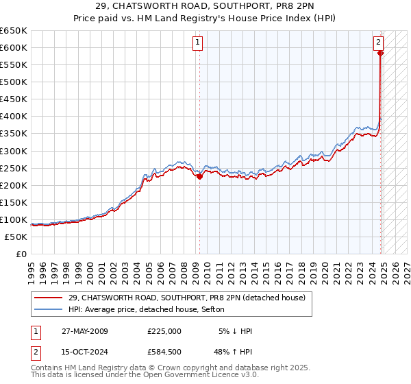 29, CHATSWORTH ROAD, SOUTHPORT, PR8 2PN: Price paid vs HM Land Registry's House Price Index