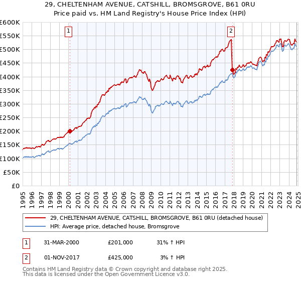 29, CHELTENHAM AVENUE, CATSHILL, BROMSGROVE, B61 0RU: Price paid vs HM Land Registry's House Price Index