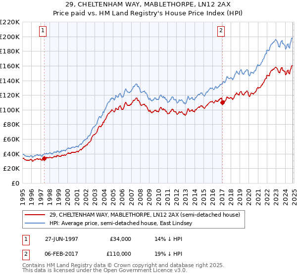 29, CHELTENHAM WAY, MABLETHORPE, LN12 2AX: Price paid vs HM Land Registry's House Price Index