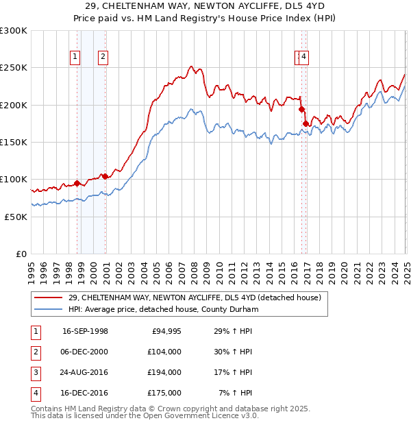 29, CHELTENHAM WAY, NEWTON AYCLIFFE, DL5 4YD: Price paid vs HM Land Registry's House Price Index