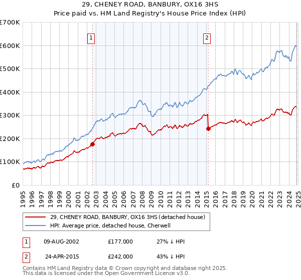 29, CHENEY ROAD, BANBURY, OX16 3HS: Price paid vs HM Land Registry's House Price Index