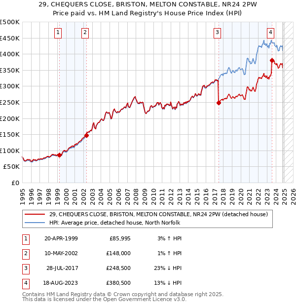 29, CHEQUERS CLOSE, BRISTON, MELTON CONSTABLE, NR24 2PW: Price paid vs HM Land Registry's House Price Index