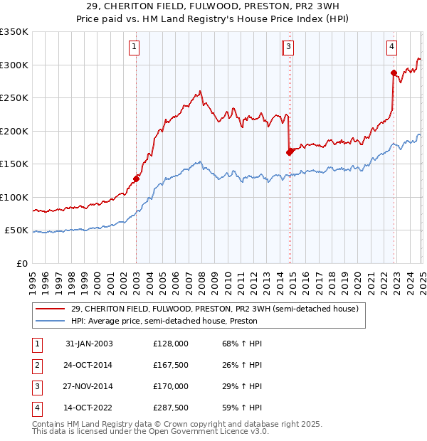 29, CHERITON FIELD, FULWOOD, PRESTON, PR2 3WH: Price paid vs HM Land Registry's House Price Index