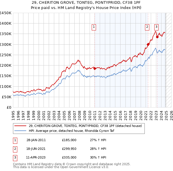 29, CHERITON GROVE, TONTEG, PONTYPRIDD, CF38 1PF: Price paid vs HM Land Registry's House Price Index