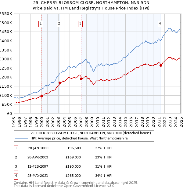 29, CHERRY BLOSSOM CLOSE, NORTHAMPTON, NN3 9DN: Price paid vs HM Land Registry's House Price Index