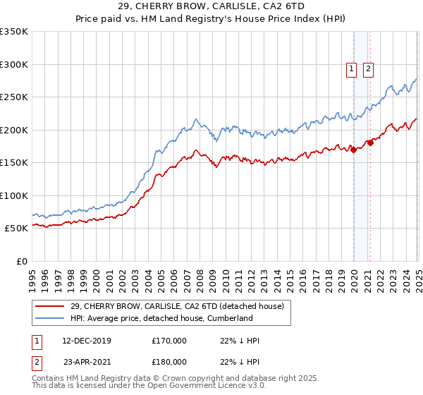 29, CHERRY BROW, CARLISLE, CA2 6TD: Price paid vs HM Land Registry's House Price Index