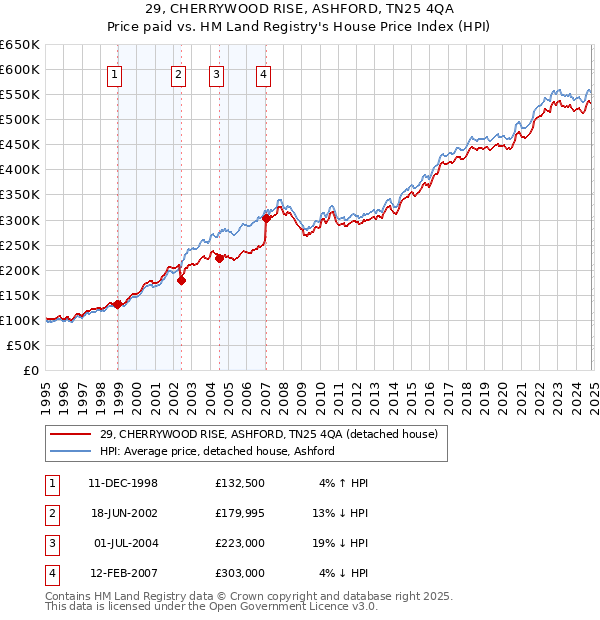 29, CHERRYWOOD RISE, ASHFORD, TN25 4QA: Price paid vs HM Land Registry's House Price Index