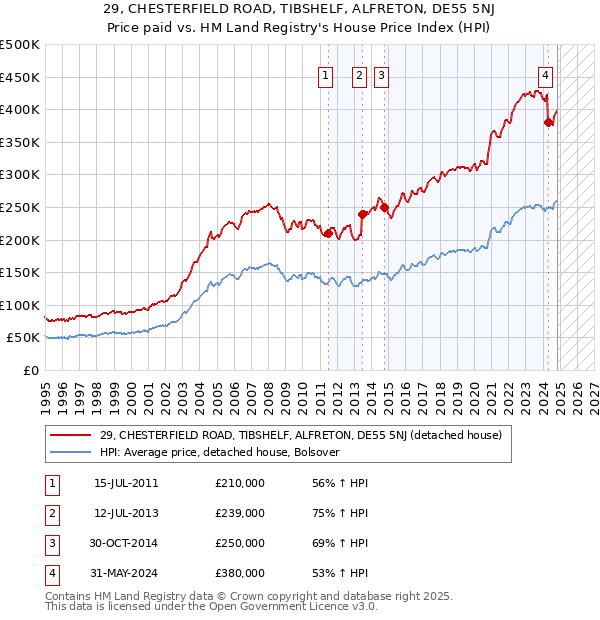 29, CHESTERFIELD ROAD, TIBSHELF, ALFRETON, DE55 5NJ: Price paid vs HM Land Registry's House Price Index