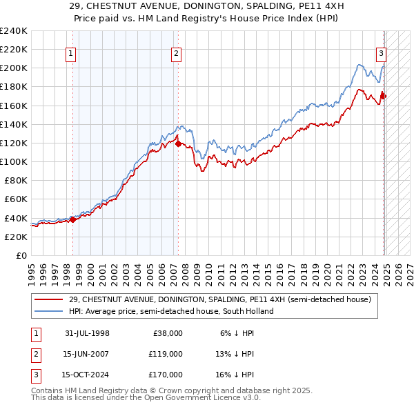 29, CHESTNUT AVENUE, DONINGTON, SPALDING, PE11 4XH: Price paid vs HM Land Registry's House Price Index