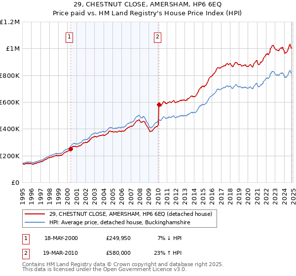 29, CHESTNUT CLOSE, AMERSHAM, HP6 6EQ: Price paid vs HM Land Registry's House Price Index