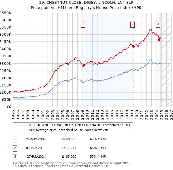 29, CHESTNUT CLOSE, DIGBY, LINCOLN, LN4 3LP: Price paid vs HM Land Registry's House Price Index