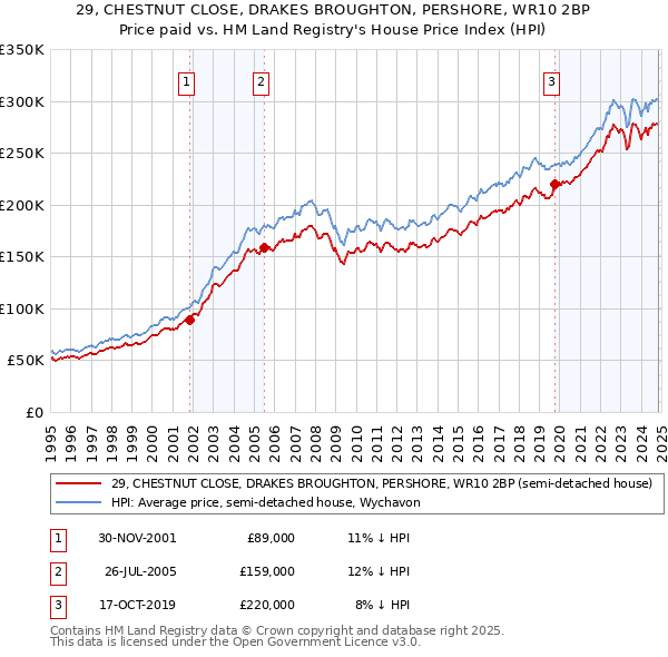 29, CHESTNUT CLOSE, DRAKES BROUGHTON, PERSHORE, WR10 2BP: Price paid vs HM Land Registry's House Price Index