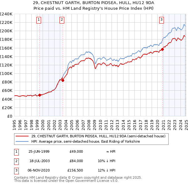 29, CHESTNUT GARTH, BURTON PIDSEA, HULL, HU12 9DA: Price paid vs HM Land Registry's House Price Index