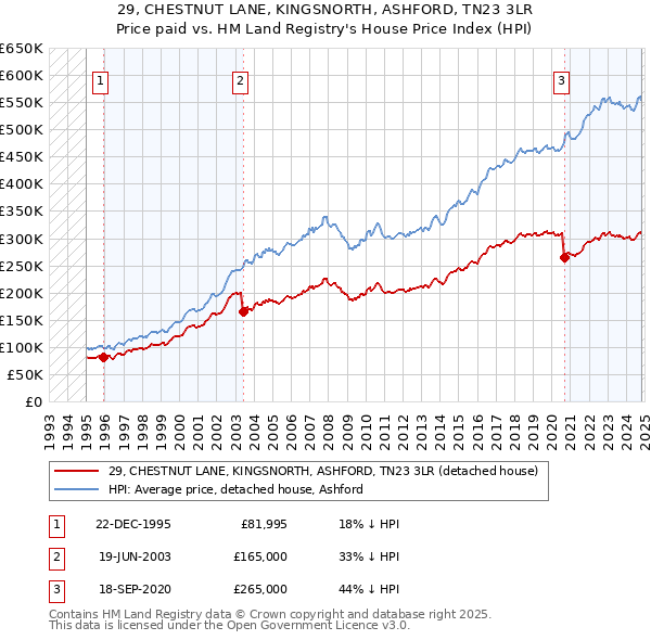 29, CHESTNUT LANE, KINGSNORTH, ASHFORD, TN23 3LR: Price paid vs HM Land Registry's House Price Index