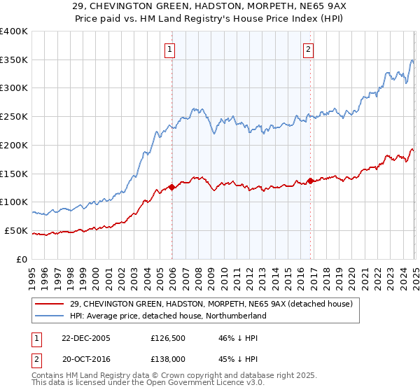 29, CHEVINGTON GREEN, HADSTON, MORPETH, NE65 9AX: Price paid vs HM Land Registry's House Price Index