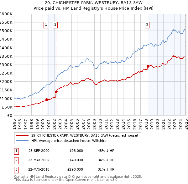 29, CHICHESTER PARK, WESTBURY, BA13 3AW: Price paid vs HM Land Registry's House Price Index