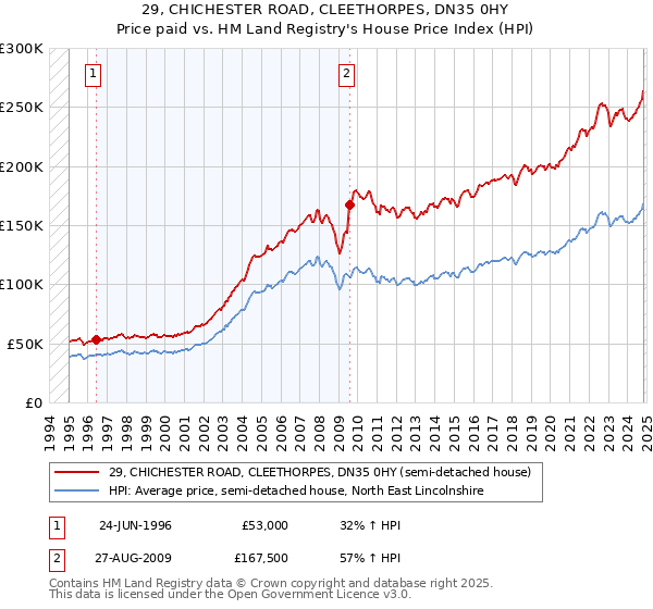 29, CHICHESTER ROAD, CLEETHORPES, DN35 0HY: Price paid vs HM Land Registry's House Price Index