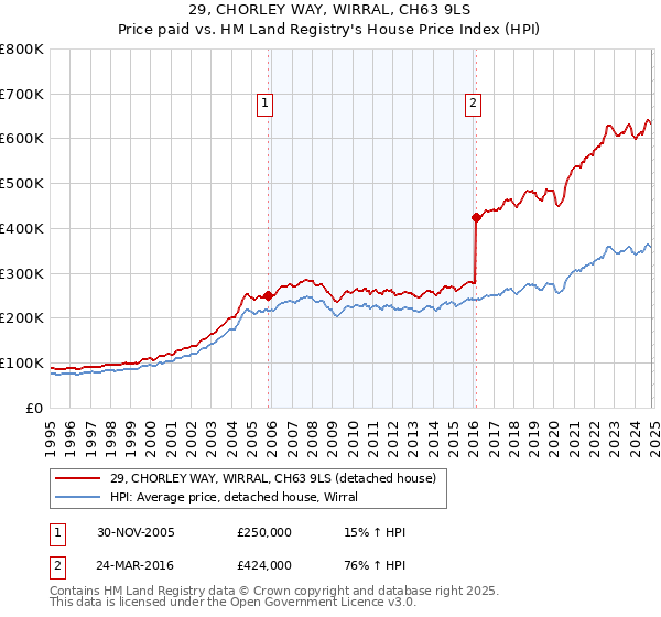 29, CHORLEY WAY, WIRRAL, CH63 9LS: Price paid vs HM Land Registry's House Price Index