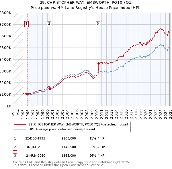 29, CHRISTOPHER WAY, EMSWORTH, PO10 7QZ: Price paid vs HM Land Registry's House Price Index