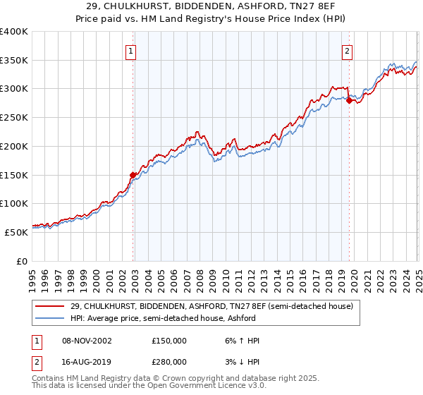 29, CHULKHURST, BIDDENDEN, ASHFORD, TN27 8EF: Price paid vs HM Land Registry's House Price Index