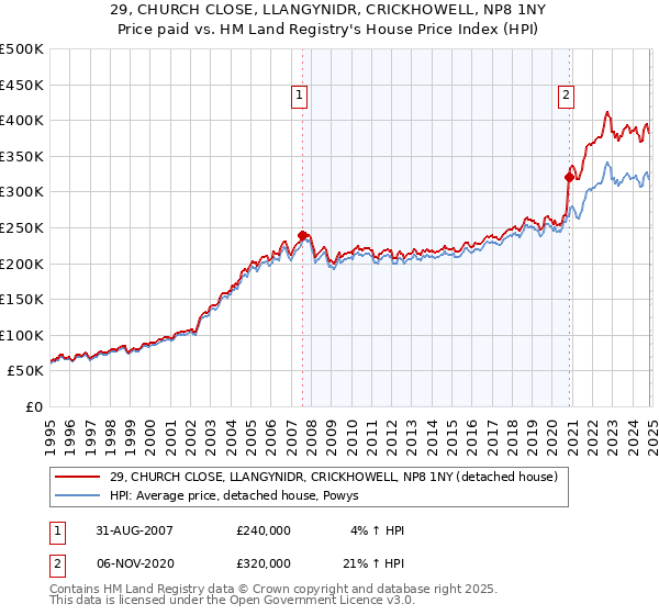 29, CHURCH CLOSE, LLANGYNIDR, CRICKHOWELL, NP8 1NY: Price paid vs HM Land Registry's House Price Index