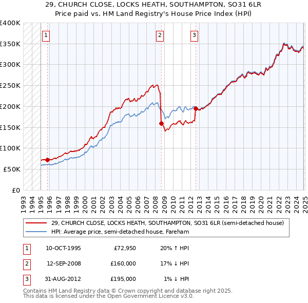 29, CHURCH CLOSE, LOCKS HEATH, SOUTHAMPTON, SO31 6LR: Price paid vs HM Land Registry's House Price Index