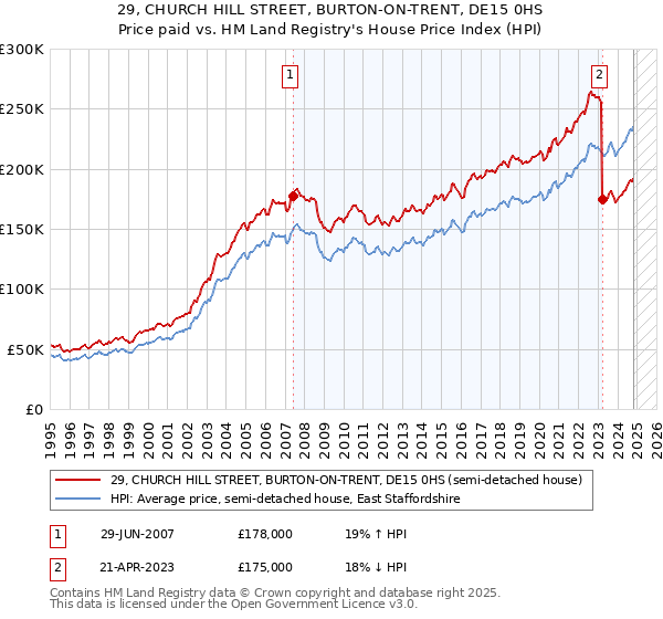 29, CHURCH HILL STREET, BURTON-ON-TRENT, DE15 0HS: Price paid vs HM Land Registry's House Price Index