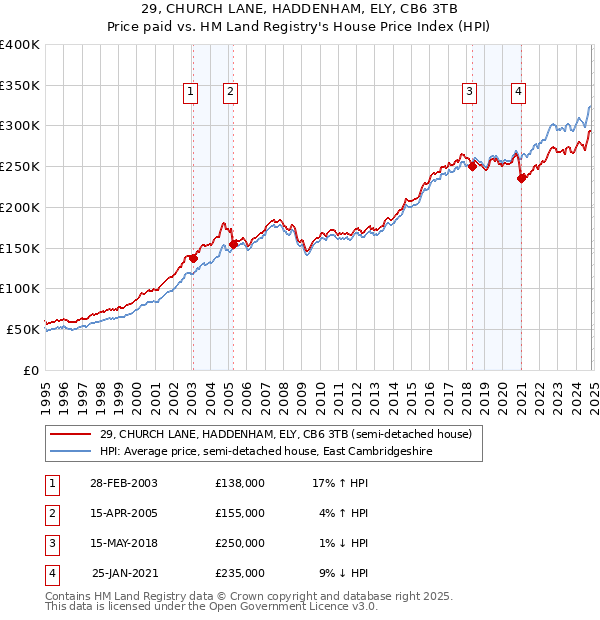 29, CHURCH LANE, HADDENHAM, ELY, CB6 3TB: Price paid vs HM Land Registry's House Price Index