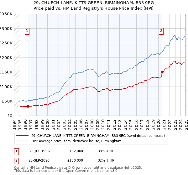 29, CHURCH LANE, KITTS GREEN, BIRMINGHAM, B33 9EG: Price paid vs HM Land Registry's House Price Index