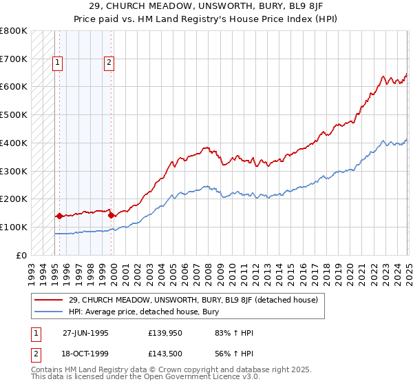 29, CHURCH MEADOW, UNSWORTH, BURY, BL9 8JF: Price paid vs HM Land Registry's House Price Index