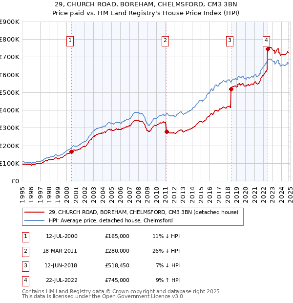 29, CHURCH ROAD, BOREHAM, CHELMSFORD, CM3 3BN: Price paid vs HM Land Registry's House Price Index