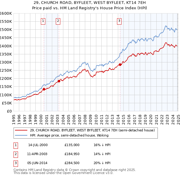 29, CHURCH ROAD, BYFLEET, WEST BYFLEET, KT14 7EH: Price paid vs HM Land Registry's House Price Index