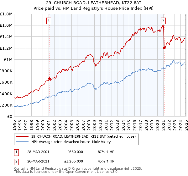 29, CHURCH ROAD, LEATHERHEAD, KT22 8AT: Price paid vs HM Land Registry's House Price Index