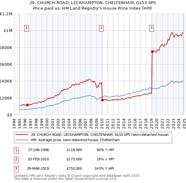 29, CHURCH ROAD, LECKHAMPTON, CHELTENHAM, GL53 0PS: Price paid vs HM Land Registry's House Price Index