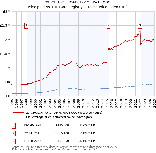 29, CHURCH ROAD, LYMM, WA13 0QG: Price paid vs HM Land Registry's House Price Index