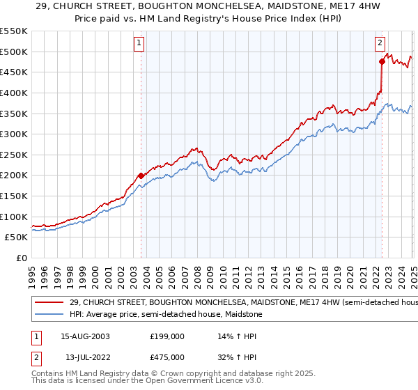 29, CHURCH STREET, BOUGHTON MONCHELSEA, MAIDSTONE, ME17 4HW: Price paid vs HM Land Registry's House Price Index