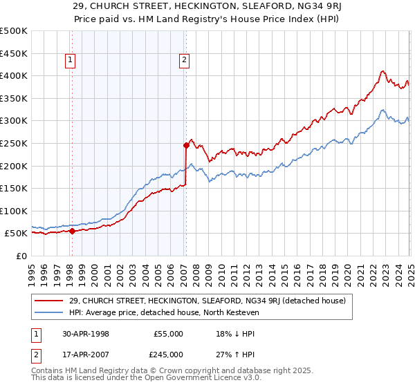 29, CHURCH STREET, HECKINGTON, SLEAFORD, NG34 9RJ: Price paid vs HM Land Registry's House Price Index