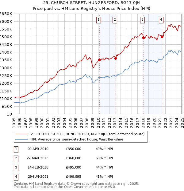 29, CHURCH STREET, HUNGERFORD, RG17 0JH: Price paid vs HM Land Registry's House Price Index