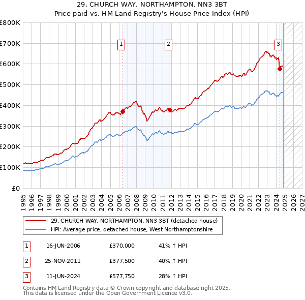 29, CHURCH WAY, NORTHAMPTON, NN3 3BT: Price paid vs HM Land Registry's House Price Index