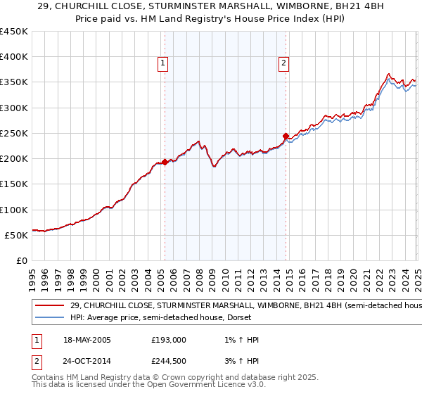 29, CHURCHILL CLOSE, STURMINSTER MARSHALL, WIMBORNE, BH21 4BH: Price paid vs HM Land Registry's House Price Index