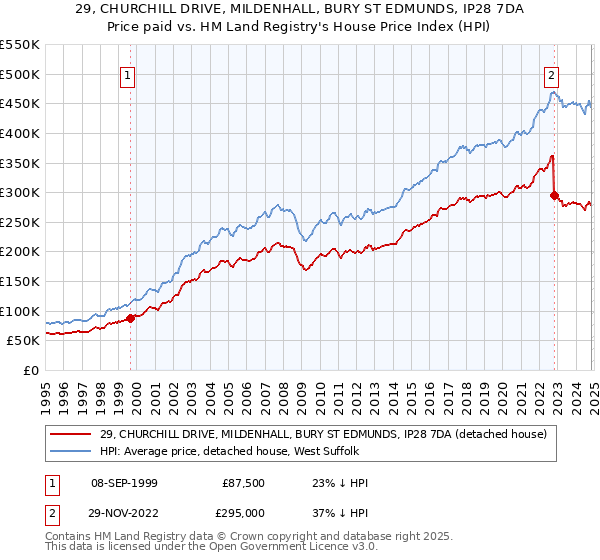 29, CHURCHILL DRIVE, MILDENHALL, BURY ST EDMUNDS, IP28 7DA: Price paid vs HM Land Registry's House Price Index